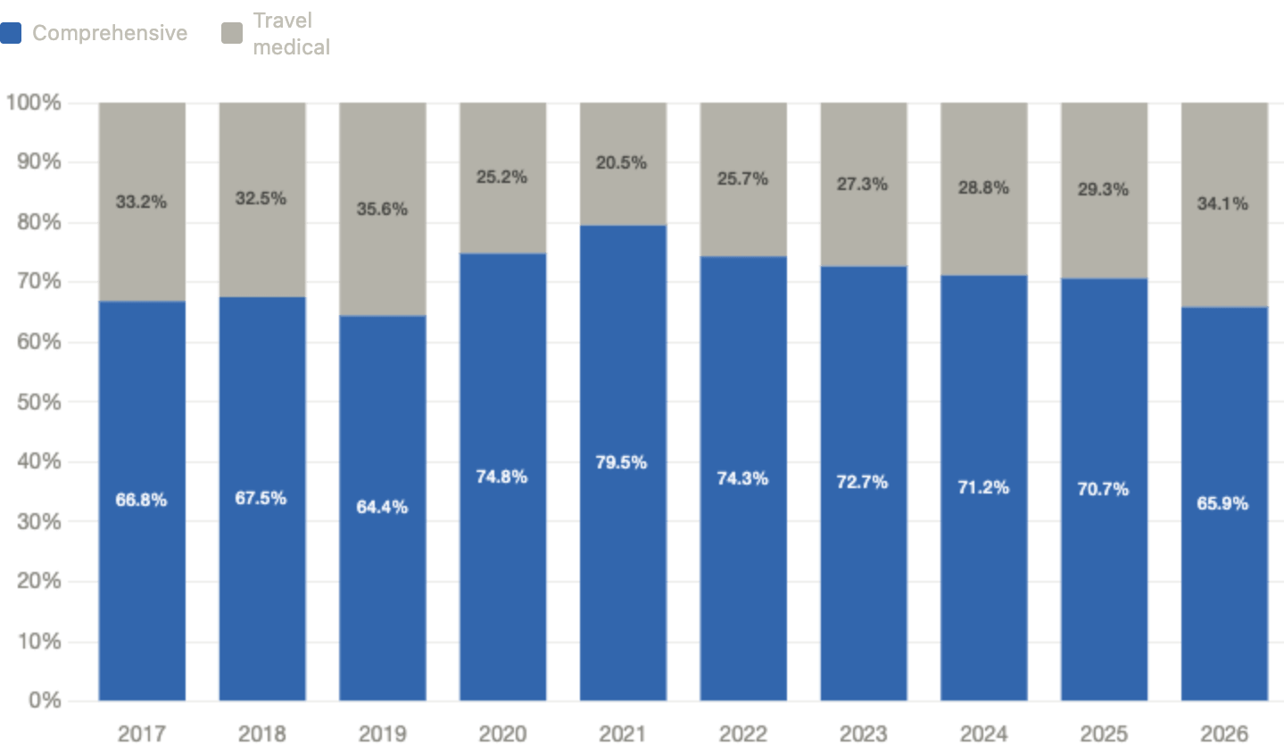 Stacked bar chart showing the share of Squaremouth customers purchasing comprehensive versus travel medical insurance from 2017 to 2026. Comprehensive coverage peaked at 79.5% in 2021 and has declined steadily since, reaching 65.9% in 2026, down 13.64 percentage points from its peak. Travel medical coverage has risen correspondingly, reaching 34.1% in 2026.