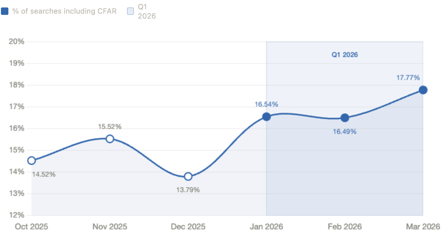 Line chart showing the percentage of Squaremouth travel insurance searches including Cancel For Any Reason coverage from October 2025 through March 2026. Searches dipped to a low of 13.79% in December 2025 before surging to 16.54% in January 2026, holding at 16.49% in February, and climbing to an all-time high of 17.77% in March 2026. The Q1 2026 average was 16.93%.