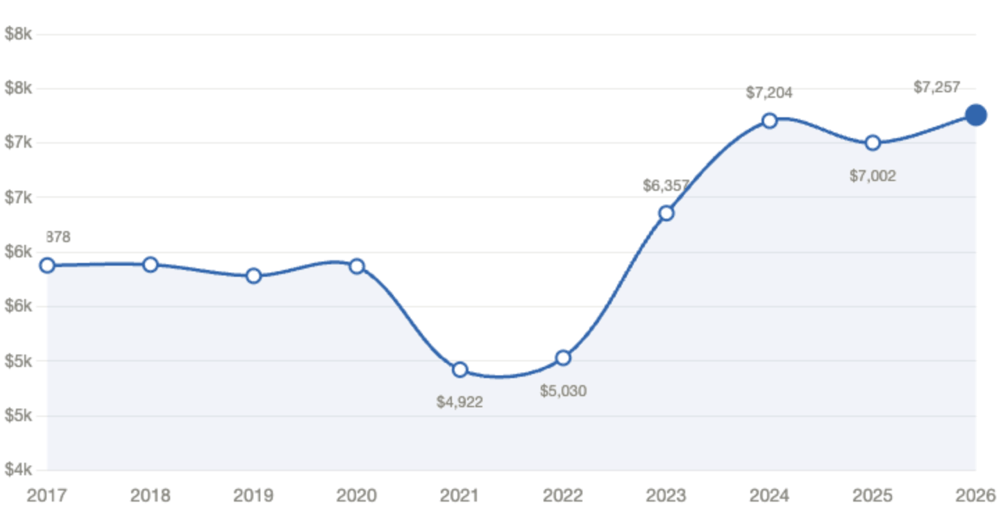 Line chart showing the average trip cost among Squaremouth customers from 2017 to 2026. Trip costs held steady around $5,800 to $6,000 from 2017 to 2020 before dropping sharply to $4,922 in 2021 during the Covid-19 pandemic. Costs surged in the post-pandemic recovery, reaching $6,357 in 2023 and $7,204 in 2024, before a slight pullback to $7,002 in 2025 and a new all-time high of $7,257 in 2026, representing 23% growth since 2017 and an increase of $255 versus Q1 2025.