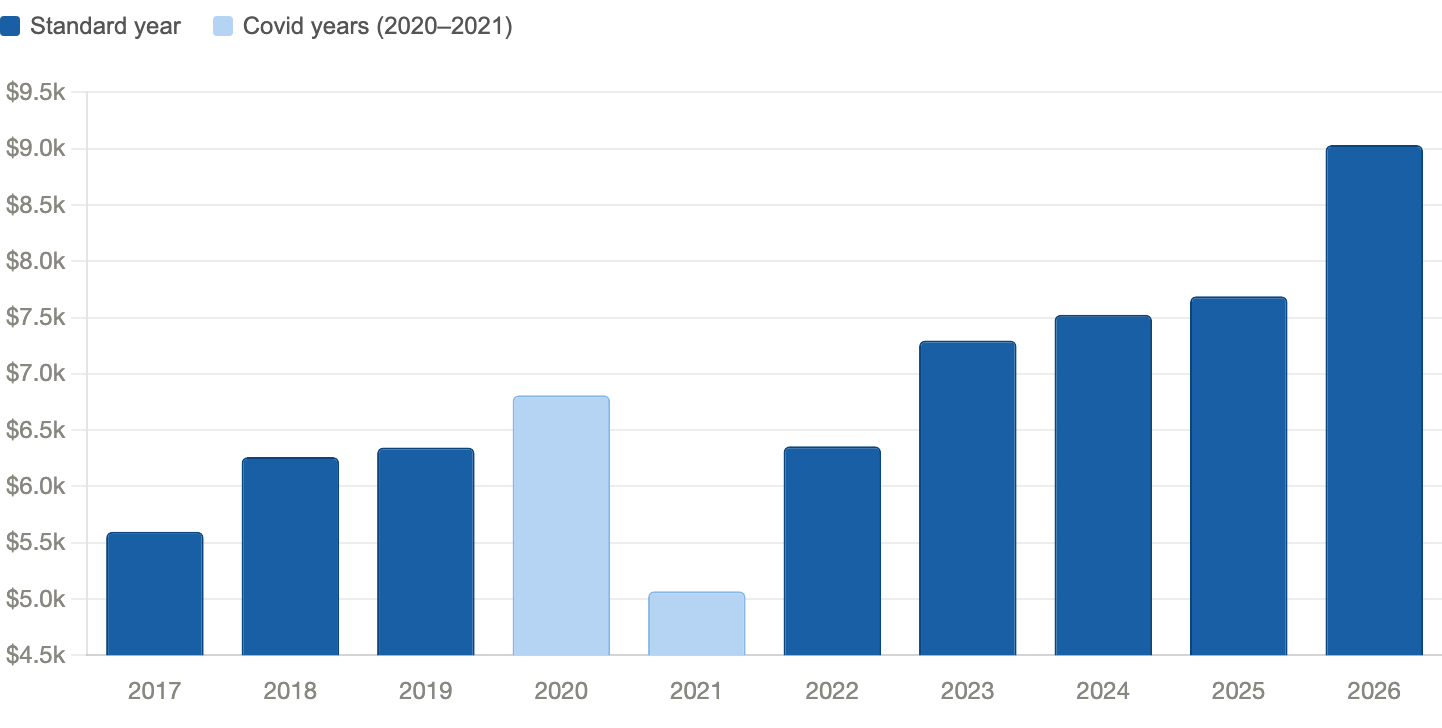 Bar chart of the average summer trip cost (June through August) among Squaremouth customers from 2017 to 2026, rising to an all-time high of $9,032 in 2026, a 17.4% increase year over year.